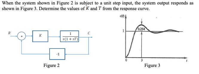 Solved When the system shown in Figure 2 is subject to a | Chegg.com