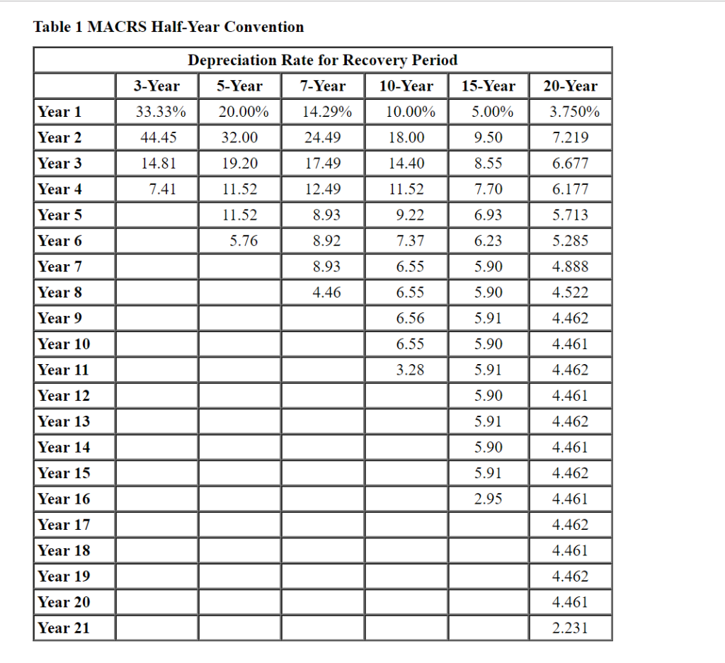 Solved Table 1 MACRS HalfYear Convention Depreciation Rate