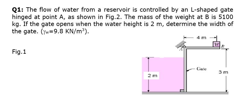 Solved Q1: The flow of water from a reservoir is controlled | Chegg.com
