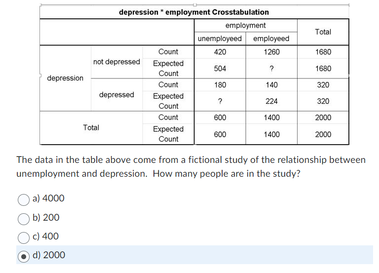 Solved The data in the table above come from a fictional | Chegg.com