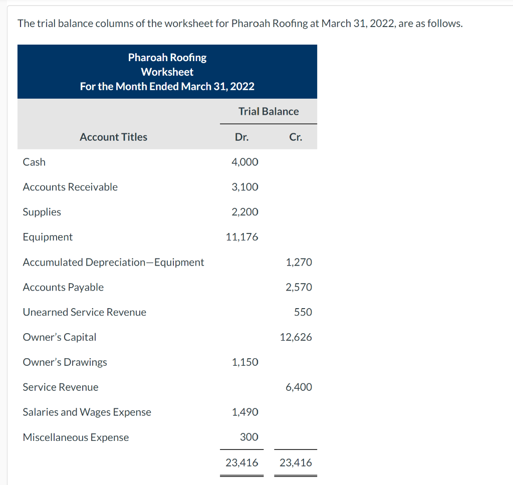 Solved The trial balance columns of the worksheet for