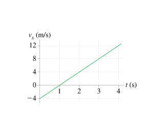Solved A particle starts from x0=25m at t0=0 and moves with | Chegg.com