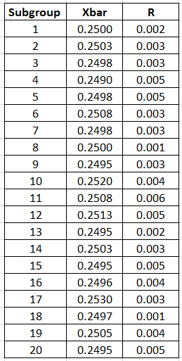 Solved \begin{tabular}{|c|c|c|} \hline Subgroup & Xbar & R | Chegg.com