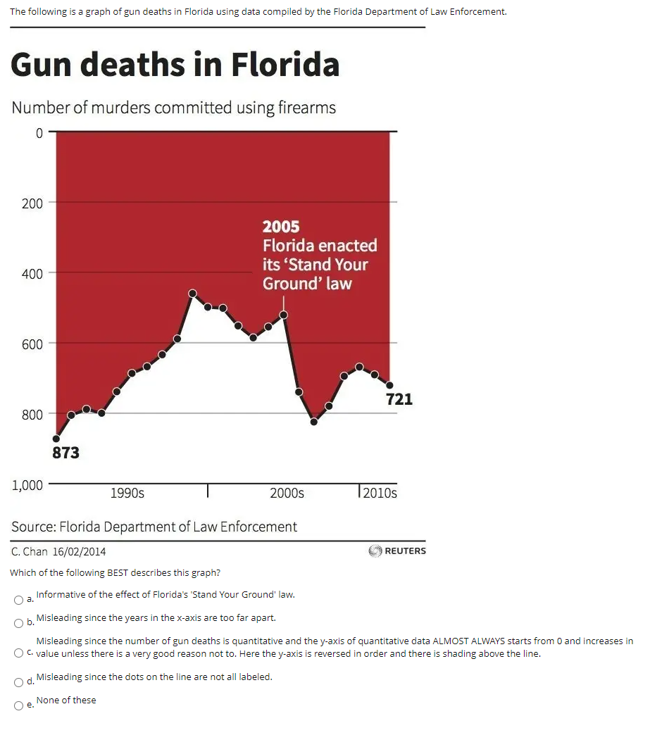 Solved The following is a graph of gun deaths in Florida