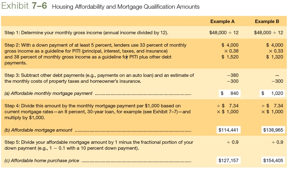 Solved Estimate the affordable monthly mortgage payment, the