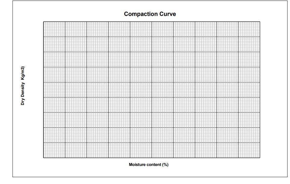 Solved Compaction Test (Standard or Modified ) ASTM D-698 / | Chegg.com