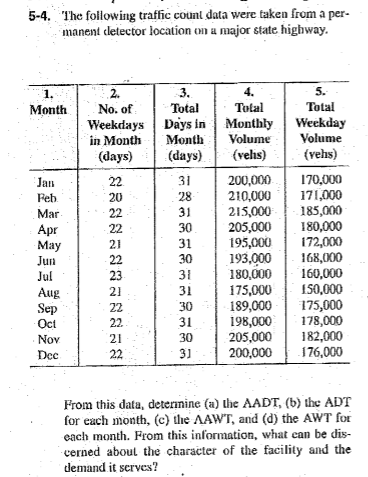 Solved 5-4. The following traffic count data were taken from | Chegg.com