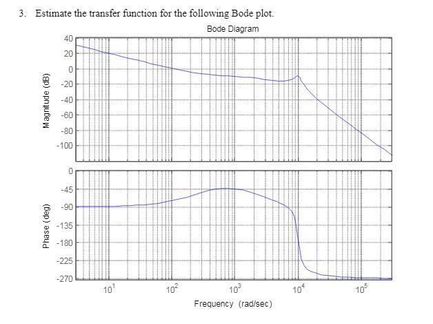 Solved 3. Estimate the transfer function for the following | Chegg.com