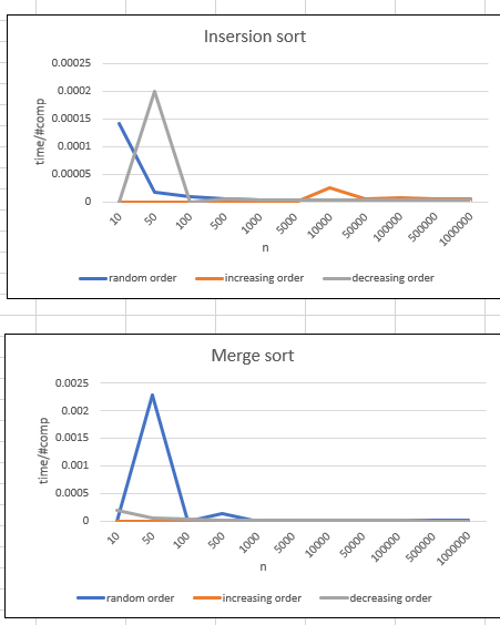 Solved 6. For the comparison sorts, is the number of | Chegg.com