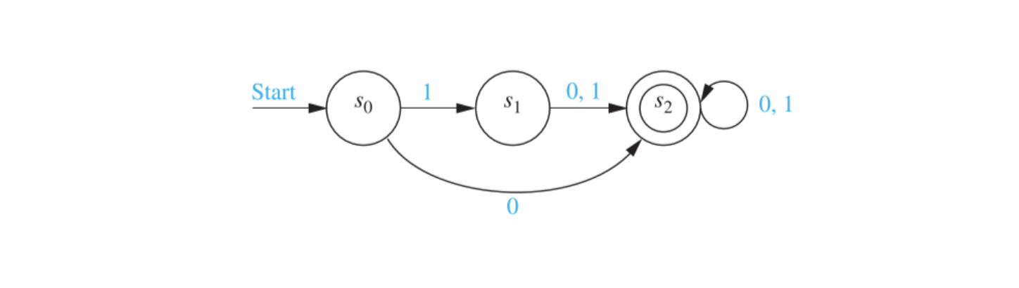 Find the language recognized by the finite-state | Chegg.com
