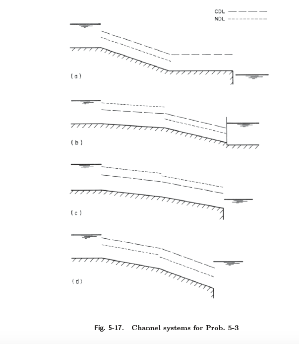 Solved Sketch the water-surface profiles in the channel | Chegg.com