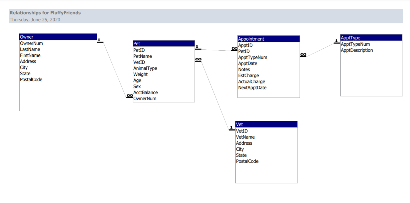 Solved Create a SQL query that lists the city name and how | Chegg.com