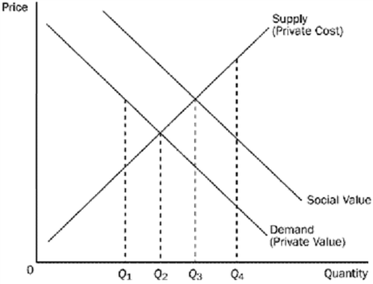 Price Supply (Private Cost) Social Value Demand (Private Value) . 0 01 Q2 Q4 Quantity