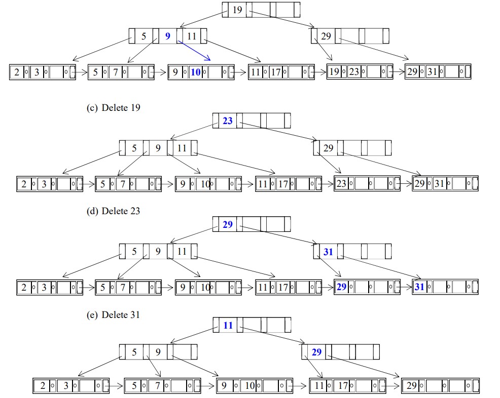 Solved Please show the approach of how to delete 19,23,31in | Chegg.com