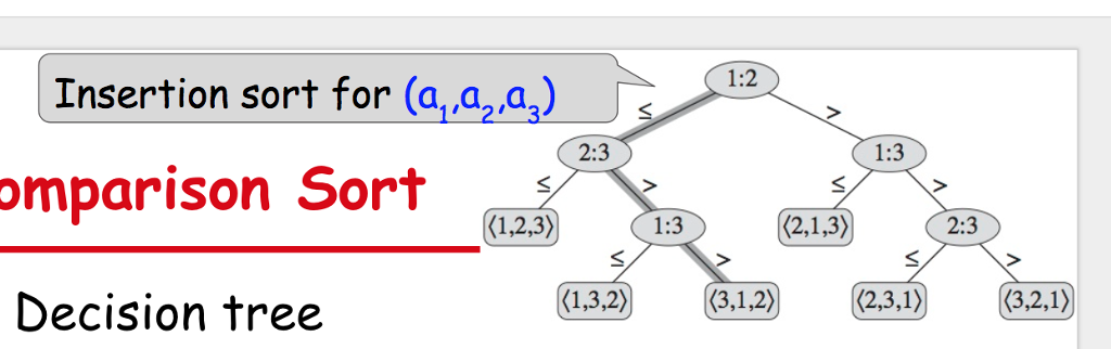 Solved Draw decision tree for merge sort on (a1,a2,a3,a4). # | Chegg.com