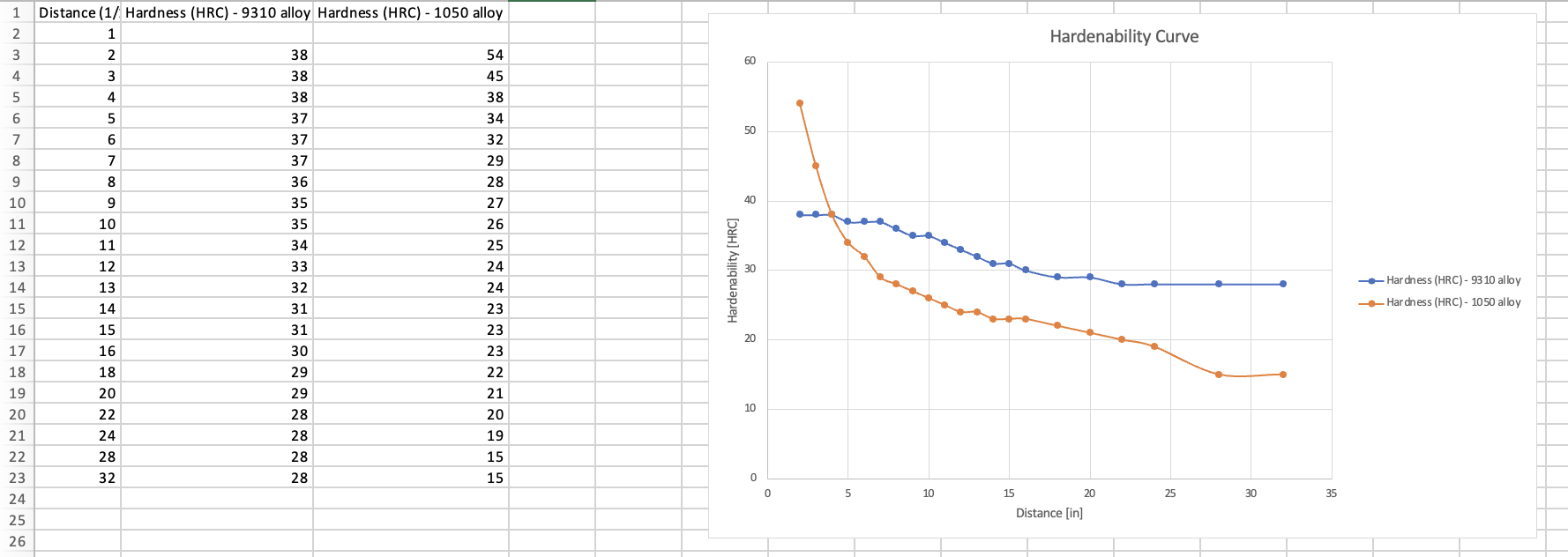 Solved For Plotting Your Hardenability Curve, You Wish To 