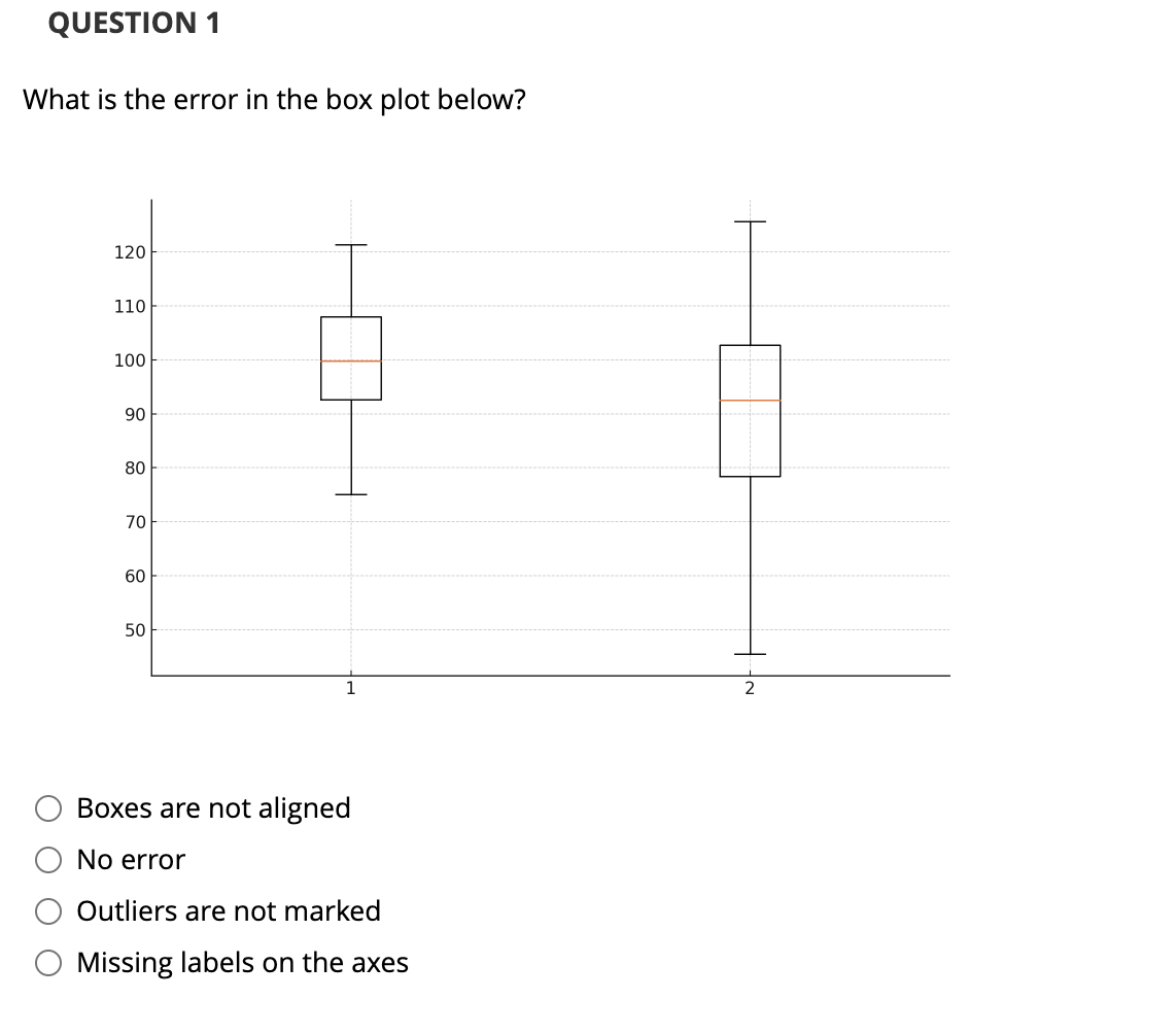 Box Plot Error Solved QUESTION 1What is the error in the box plot | Chegg.com