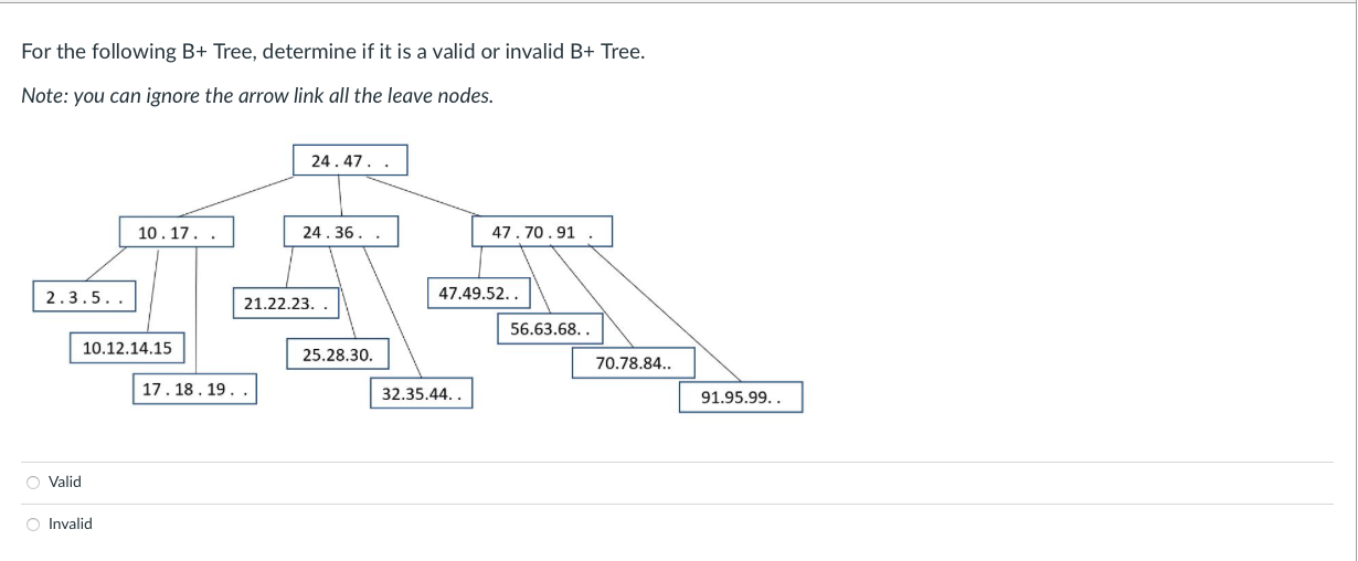 Solved For the following B+ Tree, determine if it is a valid