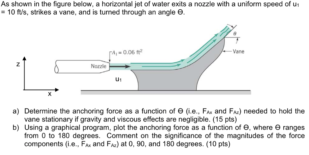 Solved As shown in the figure below, a horizontal jet of | Chegg.com