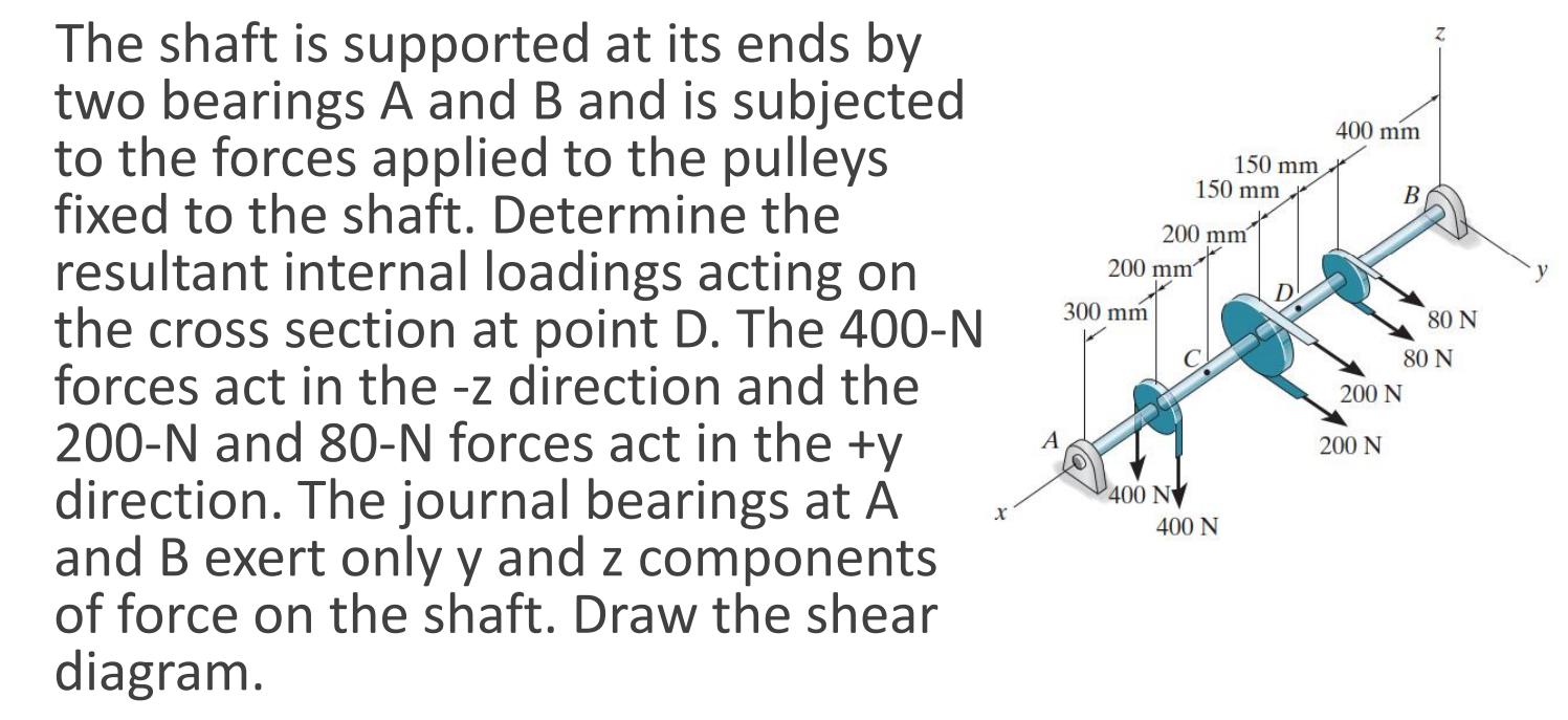 Solved The Shaft Is Supported At Its Ends By Two Bearings A | Chegg.com