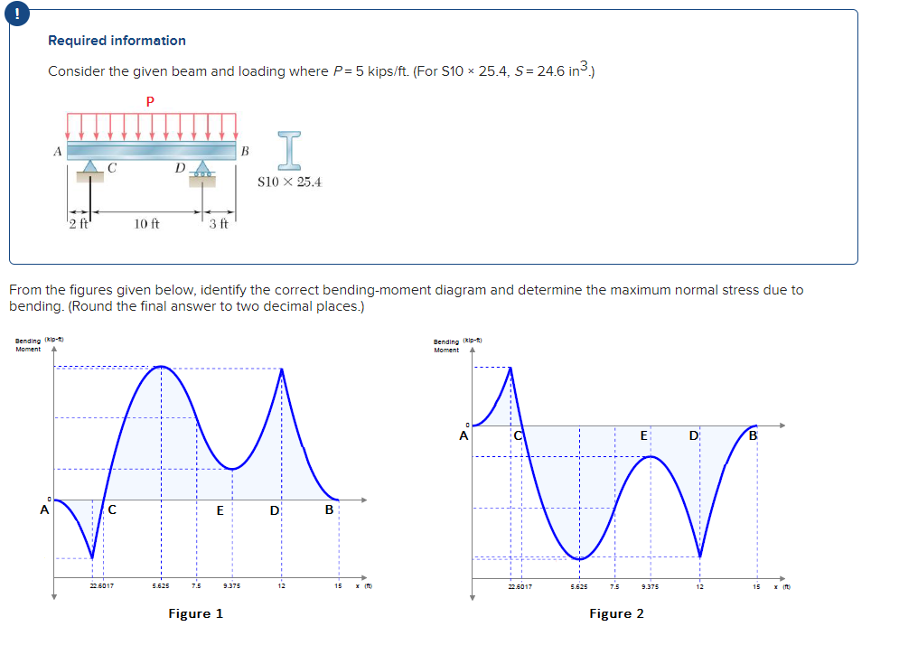Solved Consider the given beam and loading where P = 5 | Chegg.com