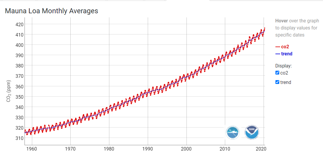 График килинга 22 века. Arctic sea ice extent in winter and summer (1979−2019. Denmark average monthly rainfall. Monthly averages. Monthly averages.