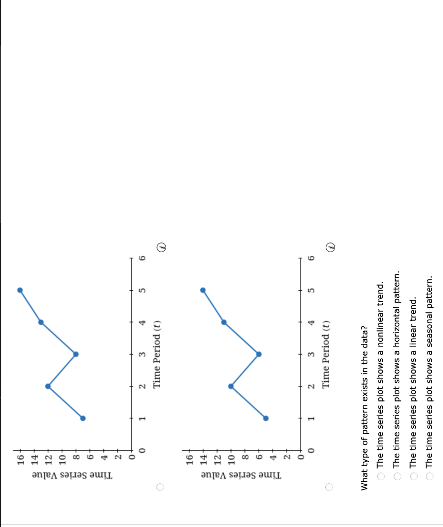 Solved (a) Construct a time series plot.Time Period (t) (i) | Chegg.com