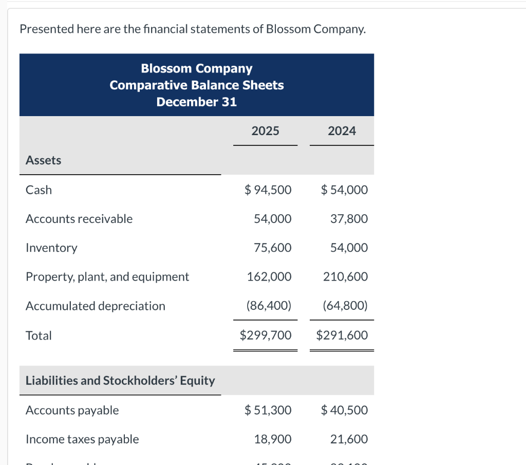 Solved Presented Here Are The Financial Statements Of | Chegg.com