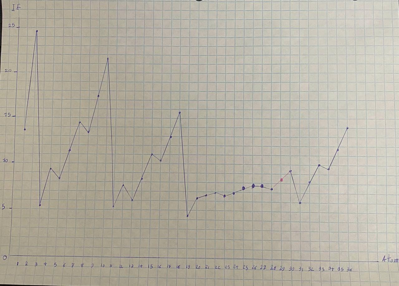 Solved Look at the graph of atomic radii vs atomic number. | Chegg.com