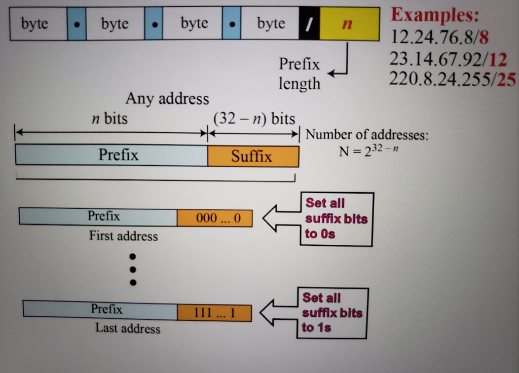 Solved Classless Addressing Using Slash Notation Classless Inter Domain Routing Cidr Know