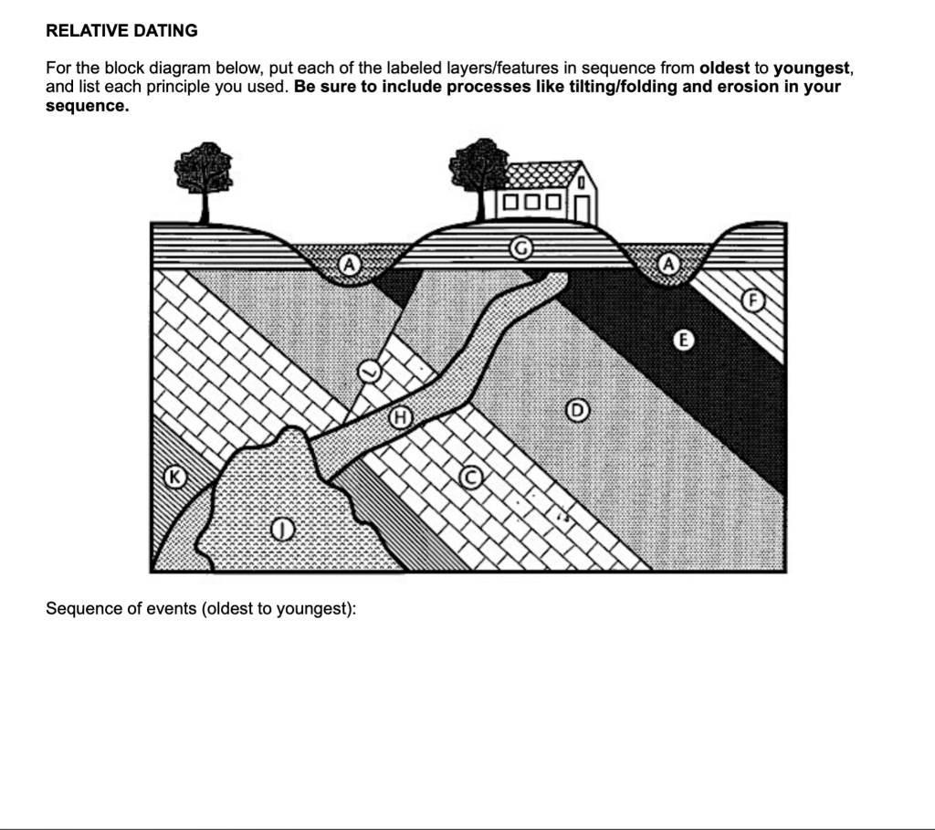 Solved RELATIVE DATING For The Block Diagram Below, Put Each | Chegg.com