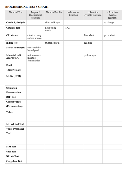 solved-biochemical-tests-chart-name-of-test-name-of-media-chegg