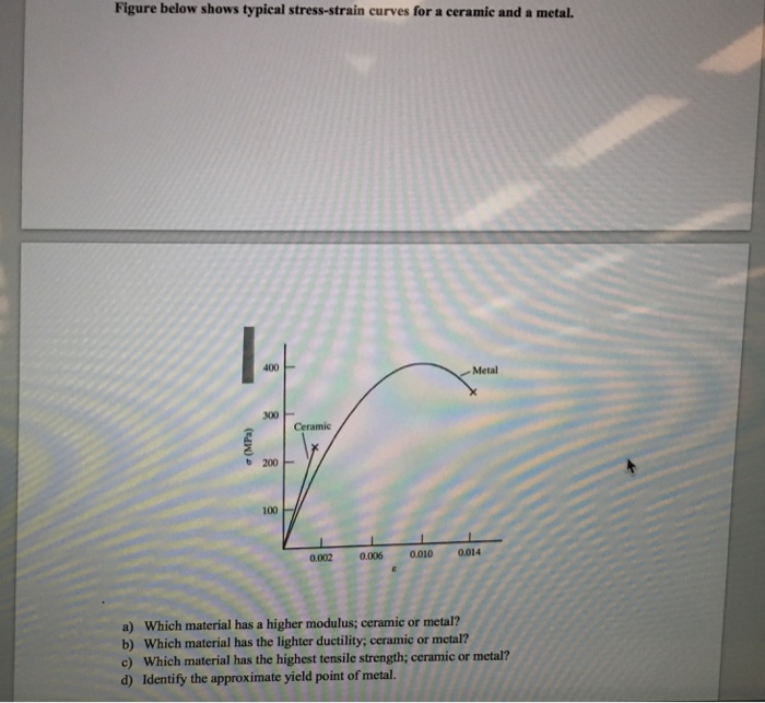 Solved Figure below shows typical stress-strain curves for a | Chegg.com