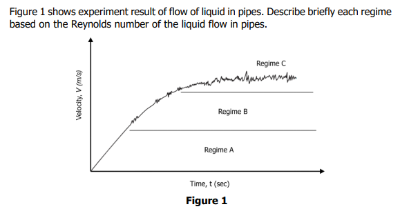 Solved Figure 1 shows experiment result of flow of liquid in | Chegg.com