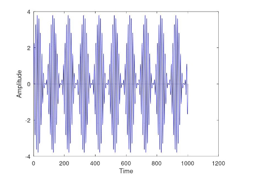 Solved From the modulated signal in the figure we can say | Chegg.com