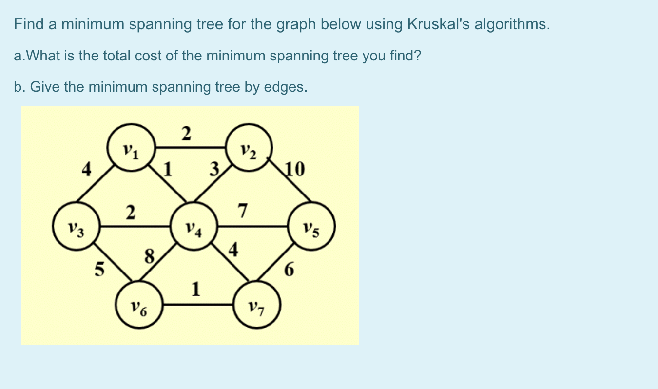 Solved Find a minimum spanning tree for the graph below | Chegg.com
