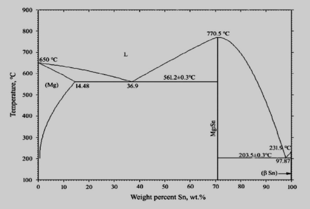 Mg Sn Phase Diagram Invariant Point Unlocking The Secrets Of
