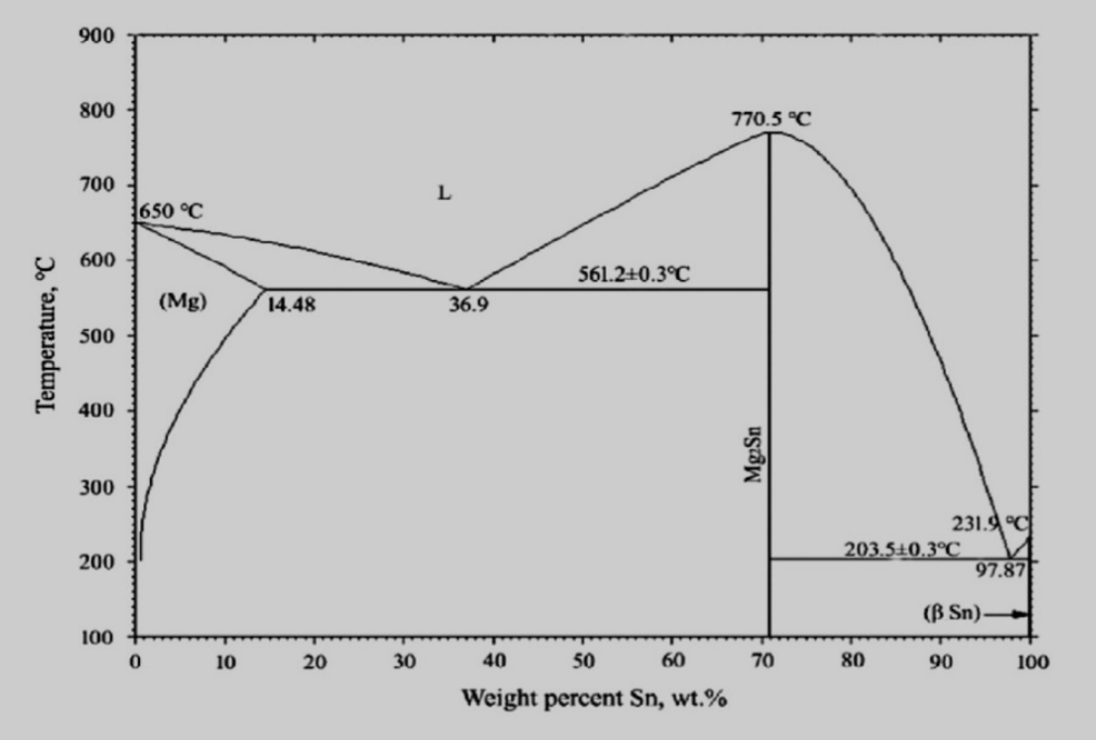 Solved In A Binary Mg–Sn Phase Diagram,How Much Mg2Sn (β | Chegg.com ...