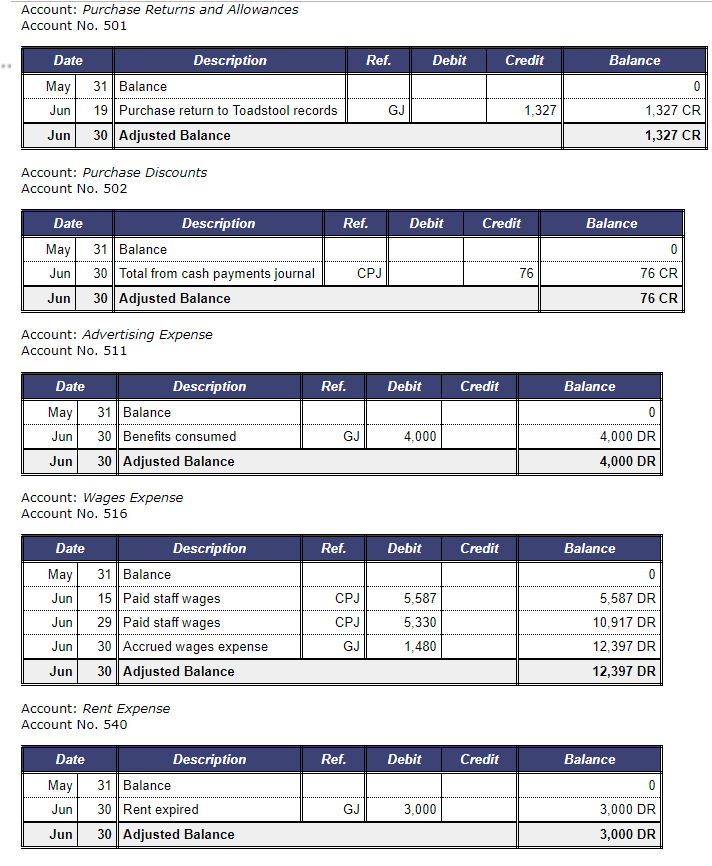 Schedule Accounting Note Solved Schedules of accounts Now that all adjusting entries | Chegg.com