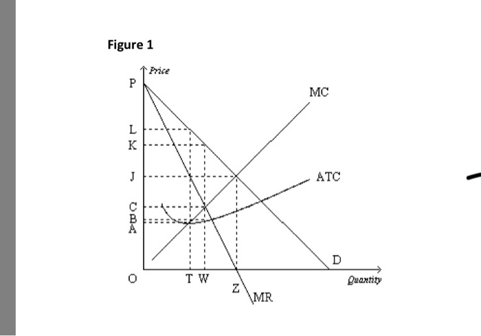 Solved Refer to figure 1 what price will monopolist charge? | Chegg.com