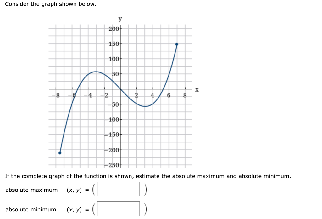 Solved Consider the graph shown below. y 200 150 100 50 X -8 | Chegg.com