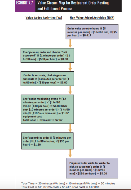 Solved EXHIBIT 7.7 Value Stream Map for Restaurant Order | Chegg.com