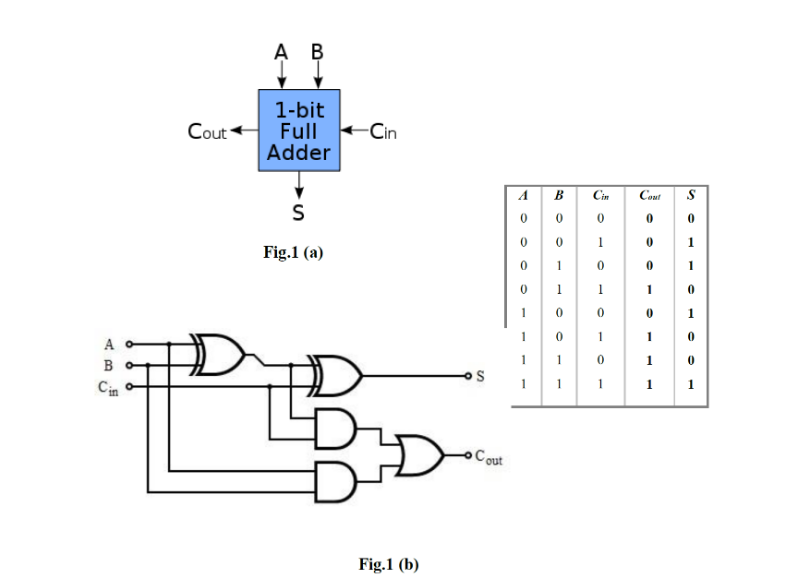 Solved Coding the Full Adder Circuit An example 1-bit full | Chegg.com