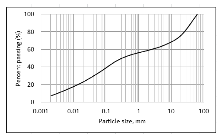 Solved Question 2 Particle size distribution curve of a soil | Chegg.com