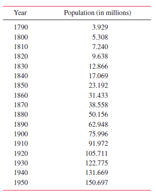 Solved (a) Census data for the United States between 1790 | Chegg.com