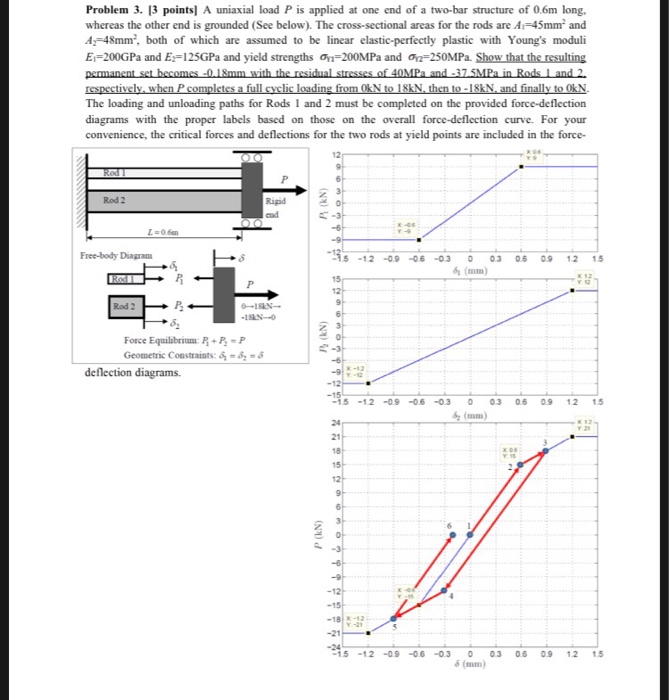 Solved Problem 3. 3 points A uniaxial load P is applied at | Chegg.com