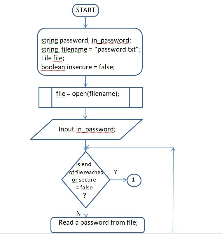 Directions Write Pseudo Code Flowchart Program Test Password Determine ...