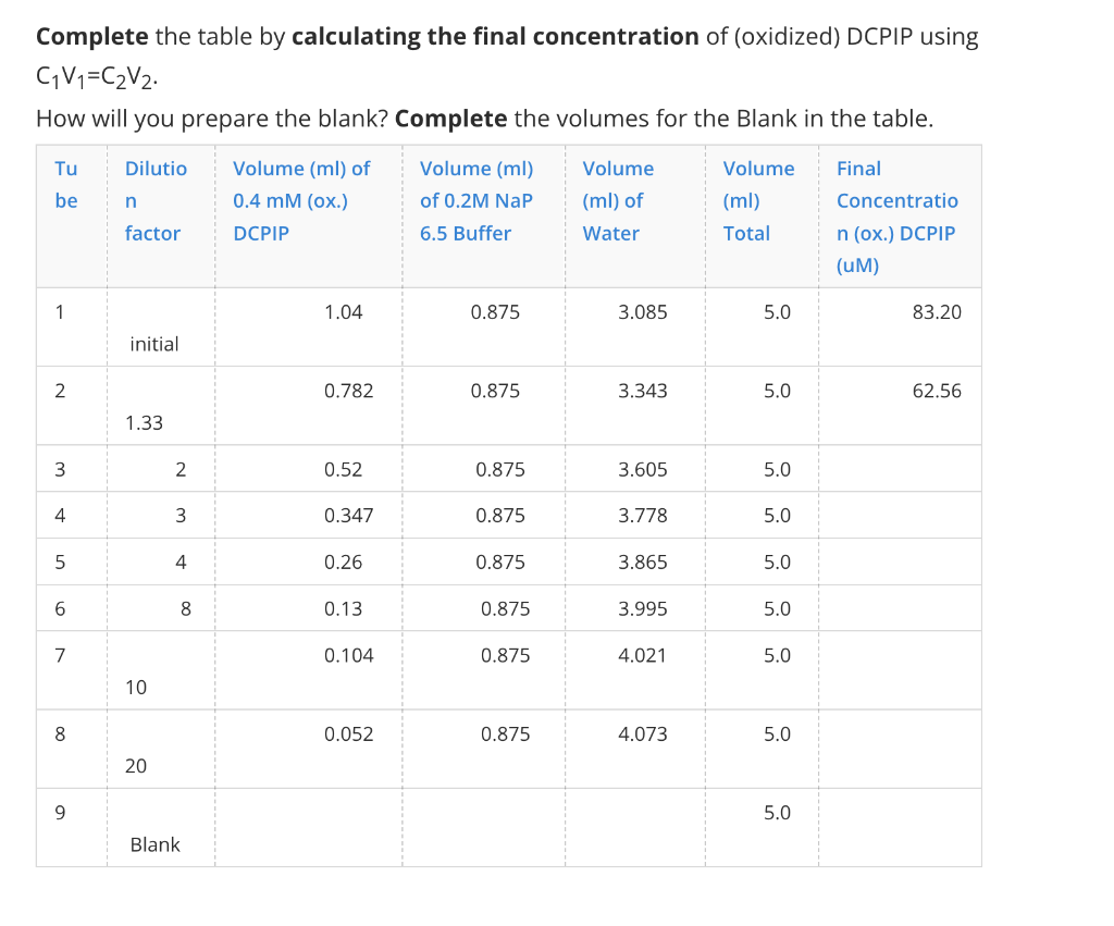 Solved Complete the table by calculating the final | Chegg.com