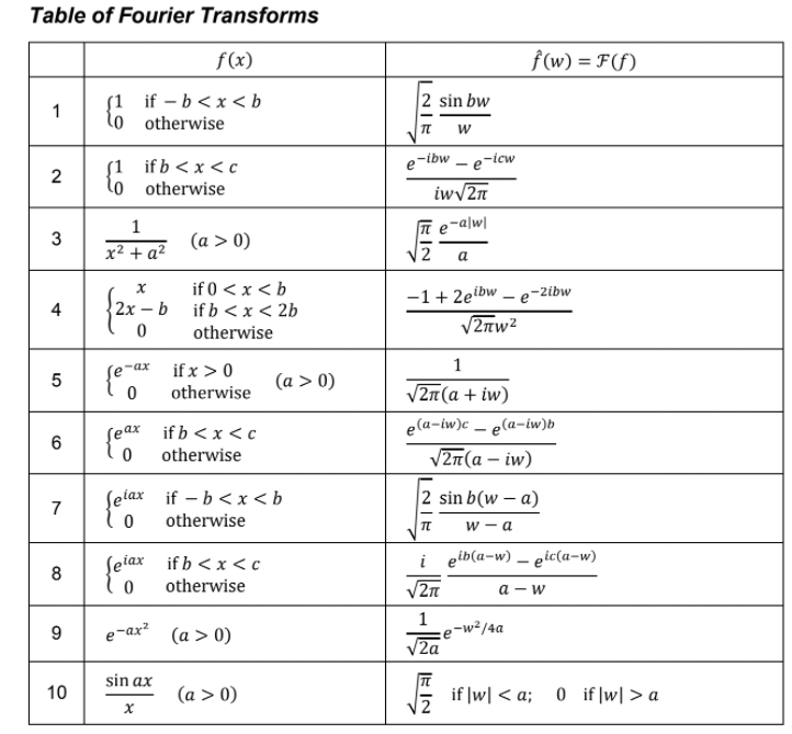 Solved Table of Fourier Transforms f(x) f(w) = F(S) 1 2 sin | Chegg.com