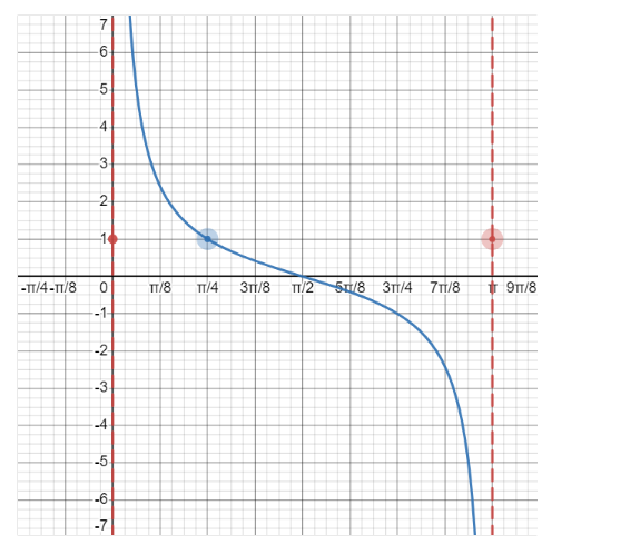 Solved Graph the following function: y=3cot(4x) Drag the | Chegg.com